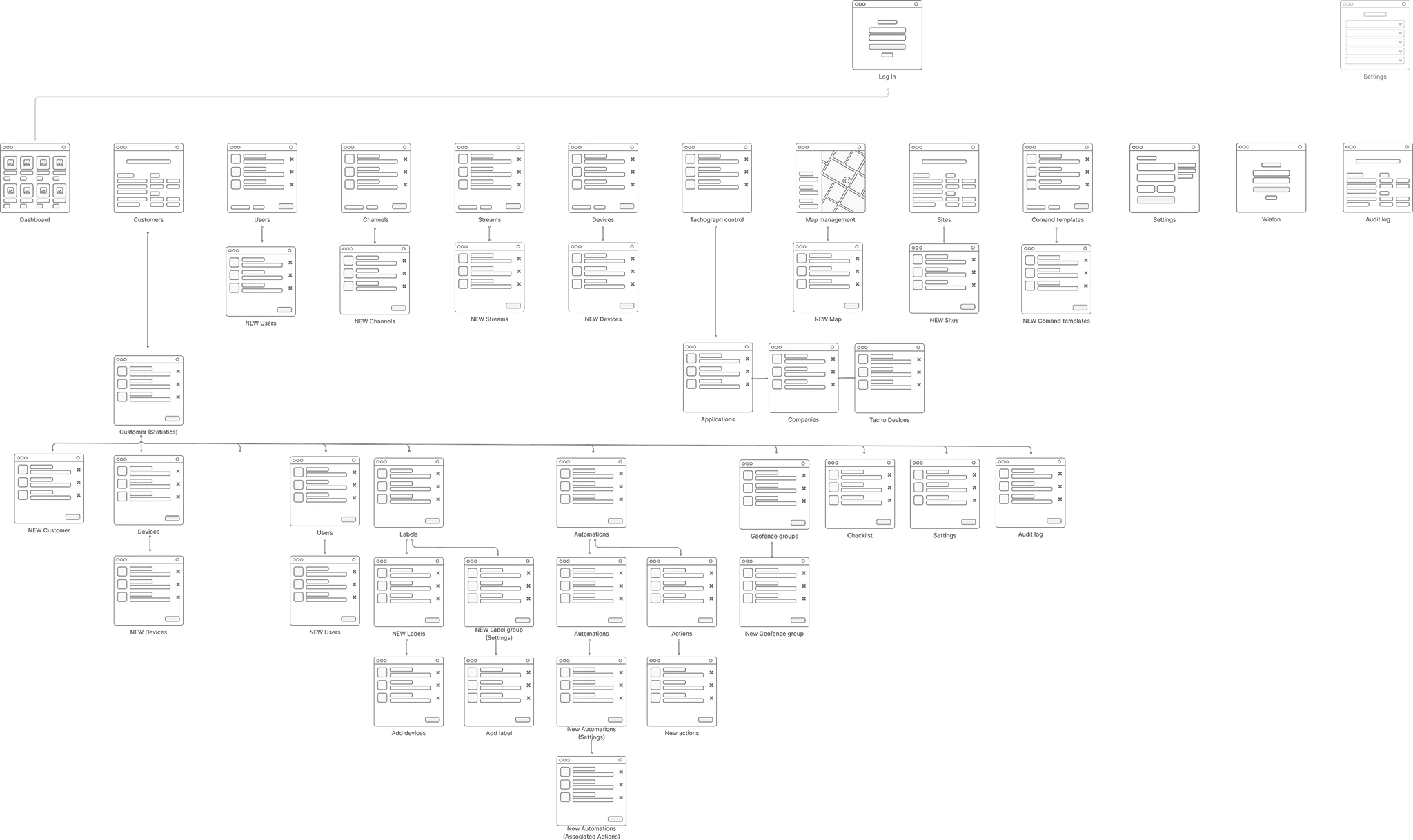 Information architecture of the platform: login leading into dashboard, customers, users, channels, streams, devices, tachograph control, map management, sites, command templates, settings and audit log, with the customer-level tree beneath covering devices, users, labels, automations, geofence groups and checklists