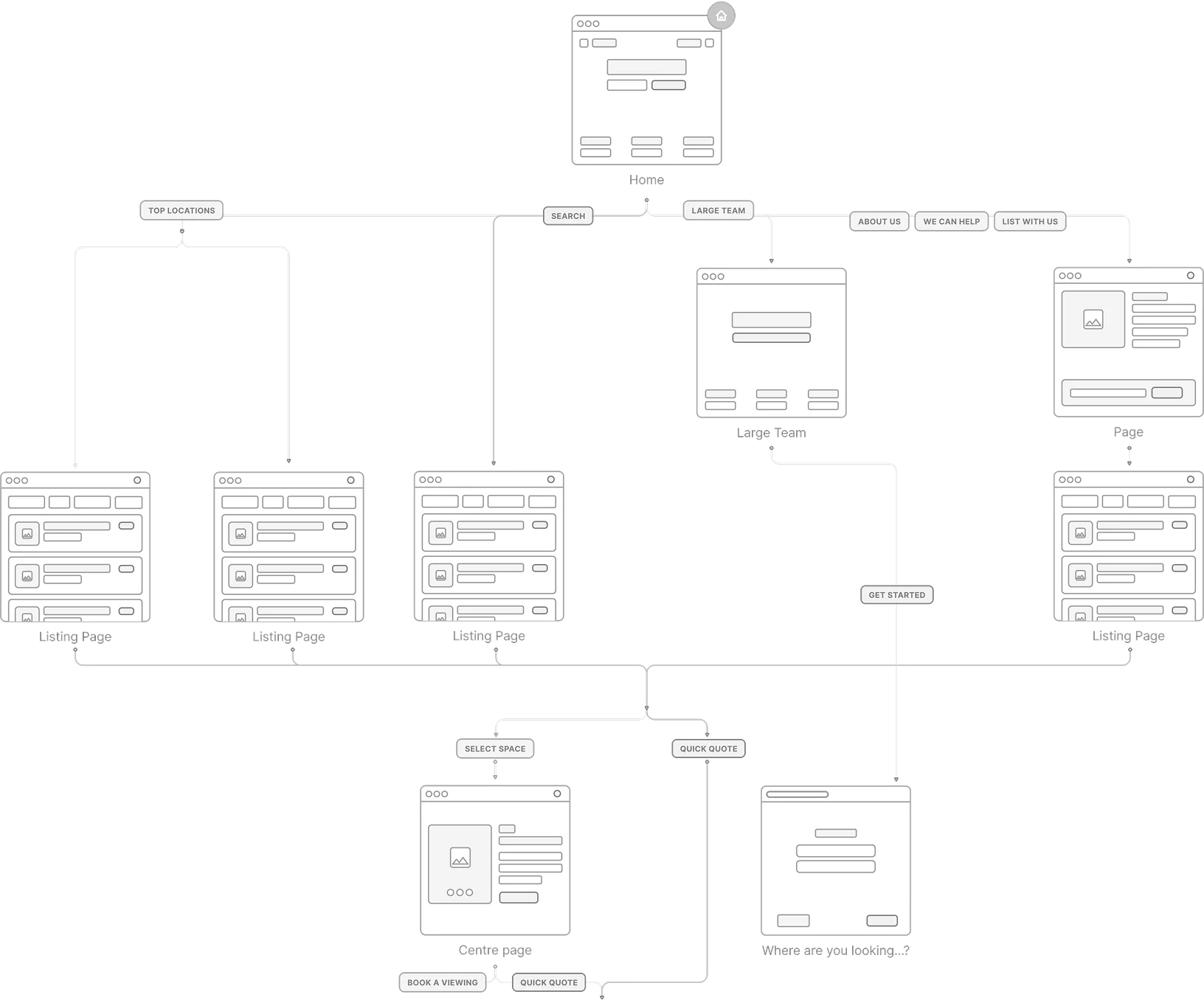 User flow: home and search lead through top locations, listing and centre pages into the select-space and quick-quote enquiry paths